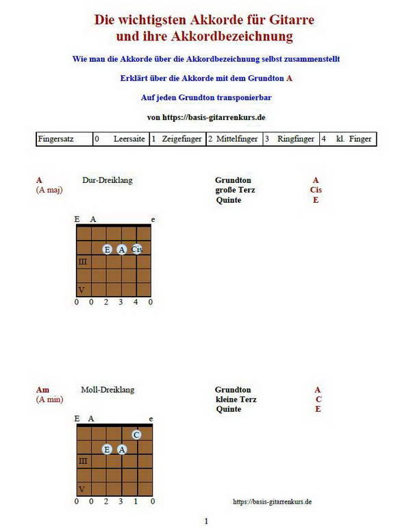Gitarre lernen - Akkorde über Akkordsymbole